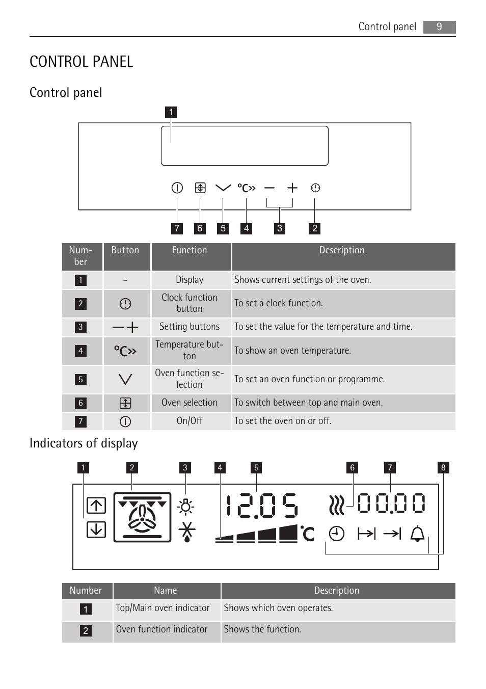 Control panel, Indicators of display | AEG DE4003000M User Manual | Page 9 / 40