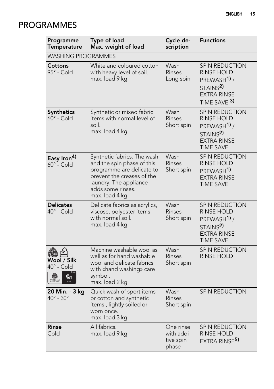 Programmes | AEG L99695HWD User Manual | Page 15 / 48