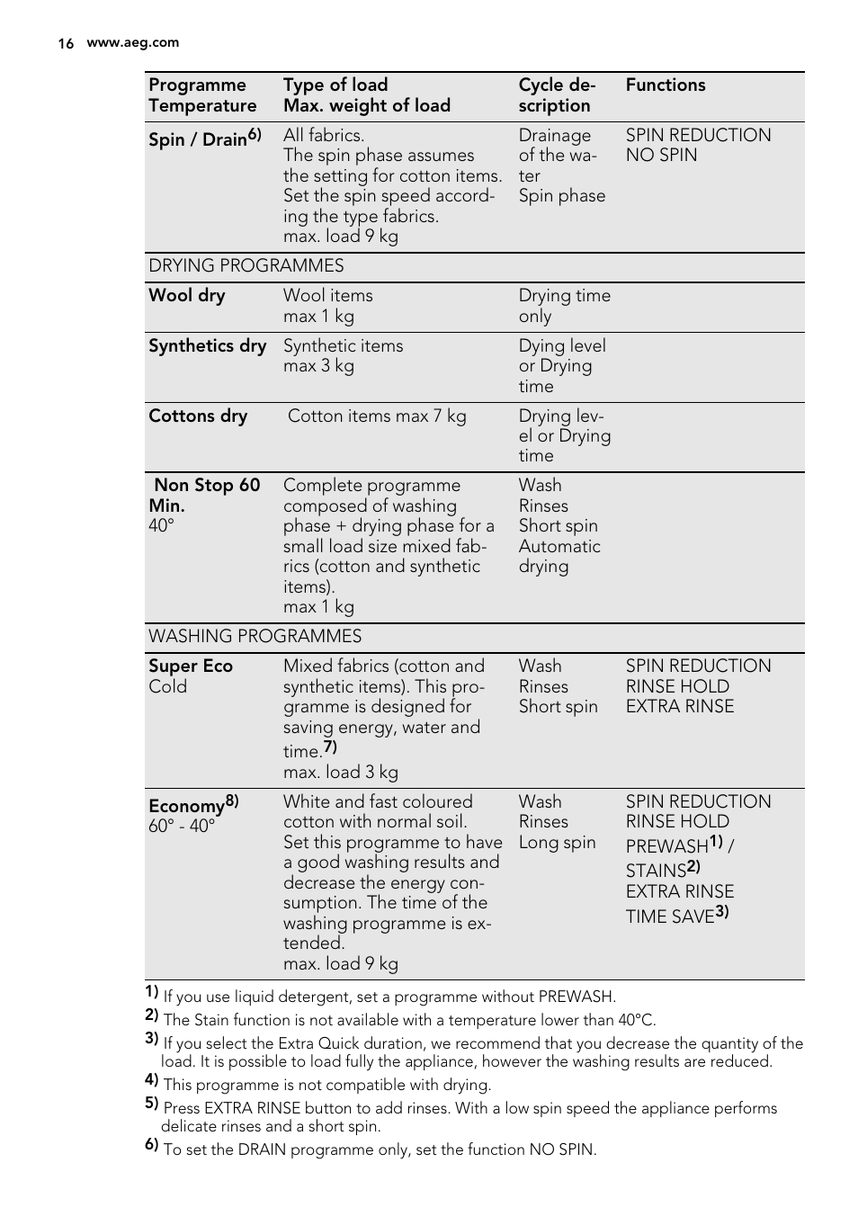 AEG L99695HWD User Manual | Page 16 / 48