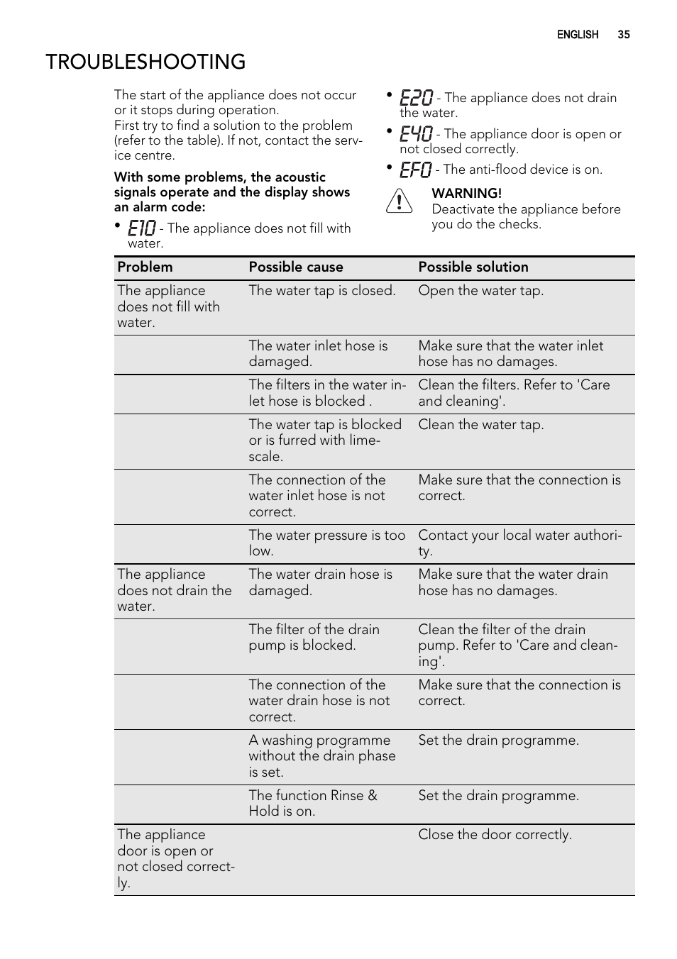 Troubleshooting | AEG L99695HWD User Manual | Page 35 / 48