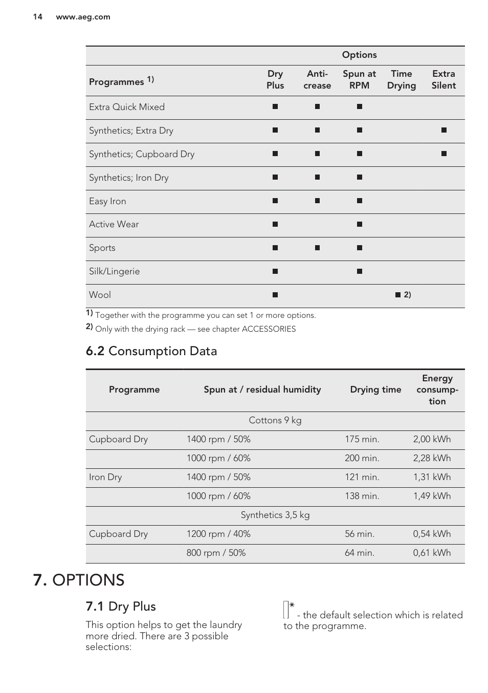 2 consumption data, Options, 1 dry plus | AEG T96699IH User Manual | Page 14 / 28