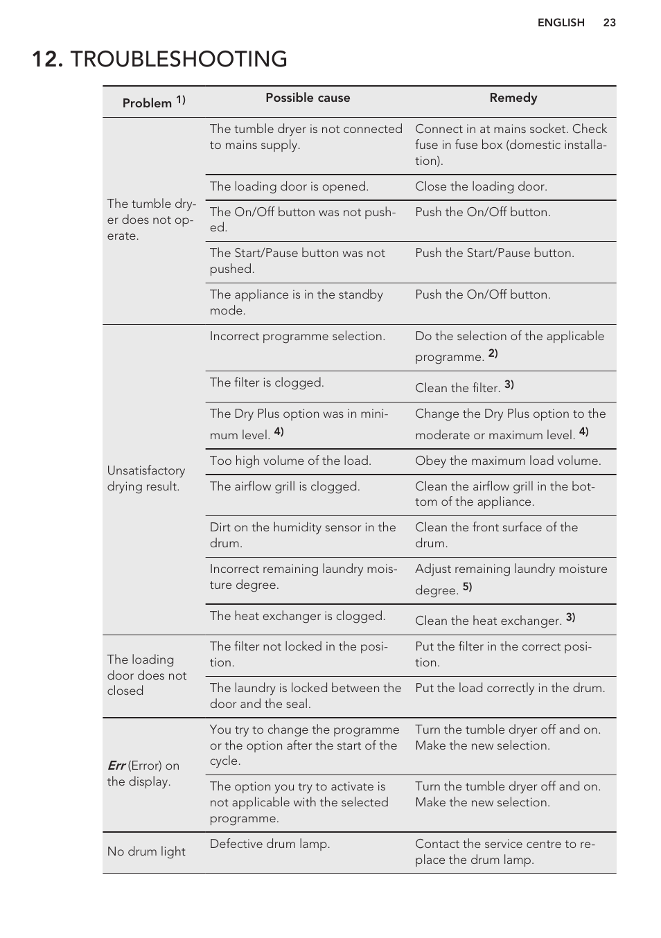 Troubleshooting | AEG T96699IH User Manual | Page 23 / 28