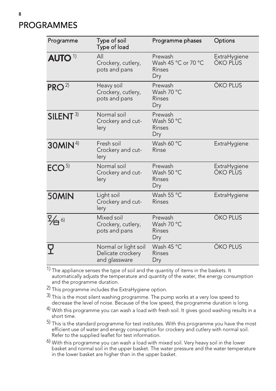 Programmes | AEG F99009M0P User Manual | Page 8 / 24