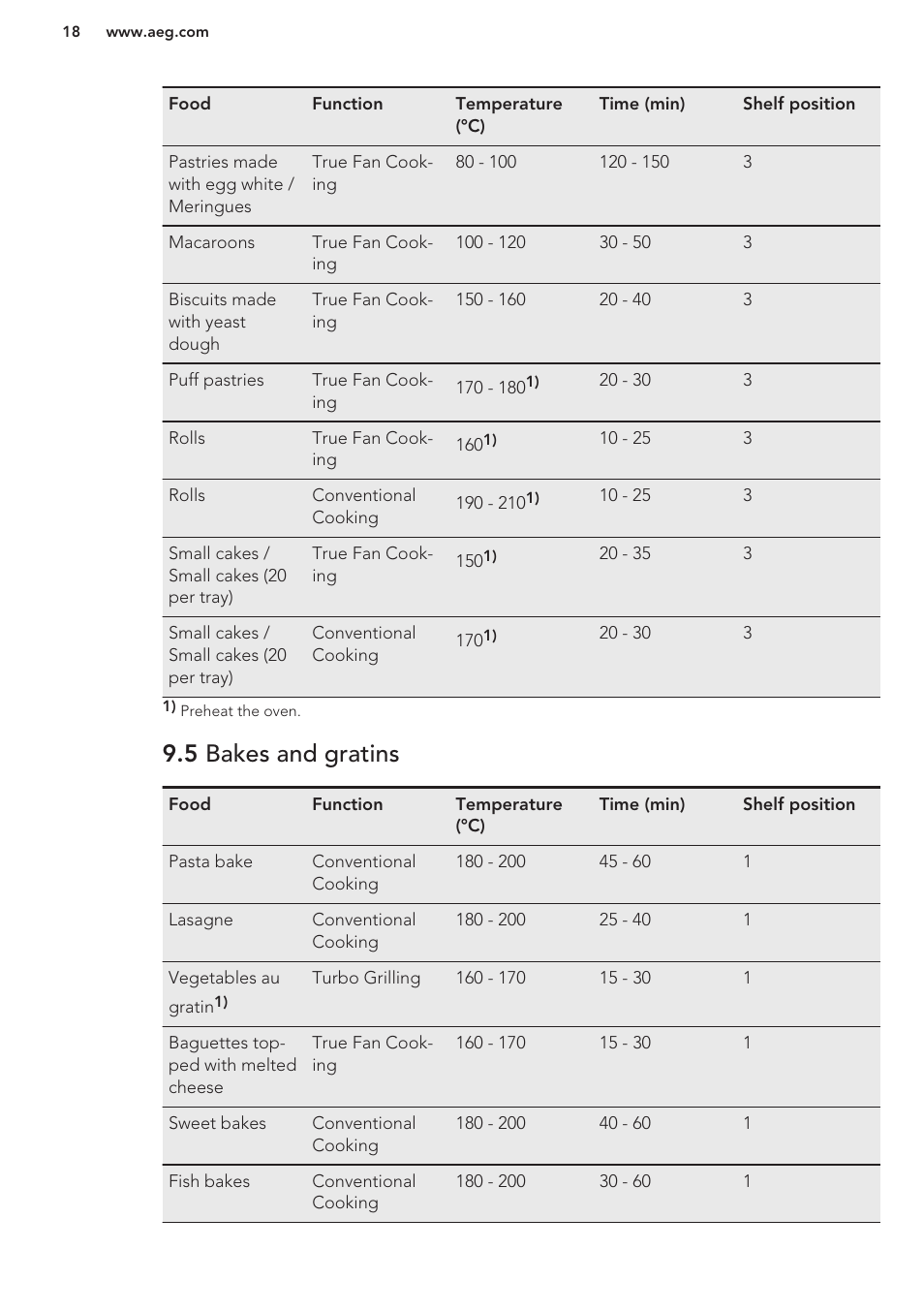 5 bakes and gratins | AEG BS9314001M User Manual | Page 18 / 32