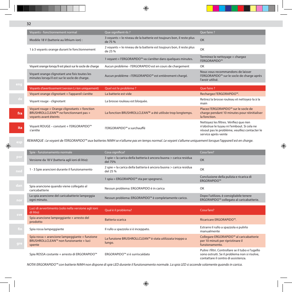 AEG AG3002 User Manual | Page 32 / 44