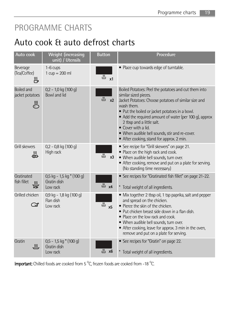Auto cook & auto defrost charts, Programme charts | AEG MCD1763E-M User Manual | Page 19 / 40