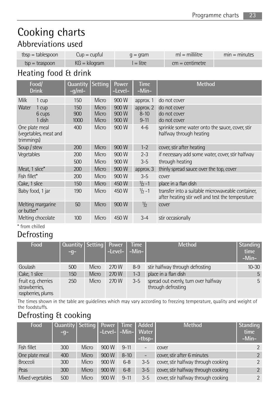 Cooking charts, Abbreviations used, Heating food & drink | Defrosting, Defrosting & cooking | AEG MCD1763E-M User Manual | Page 23 / 40