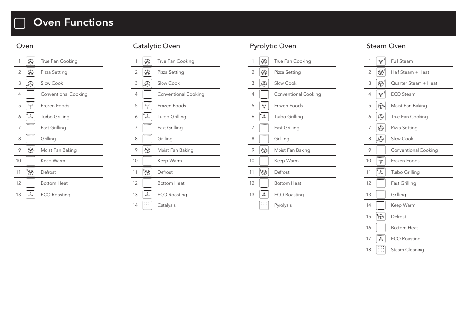 Oven functions, Oven catalytic oven pyrolytic oven steam oven | AEG BP8314001M User Manual | Page 3 / 4