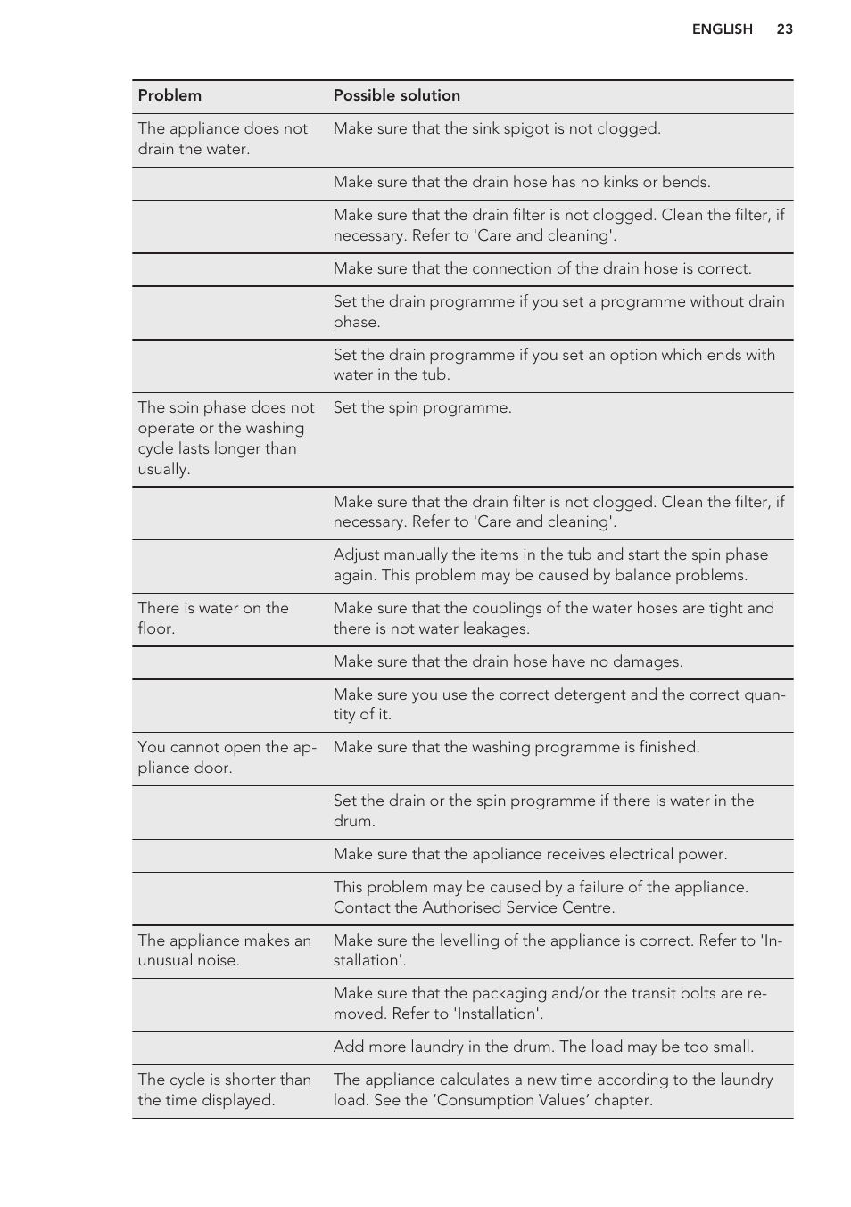 AEG L87480FL User Manual | Page 23 / 28