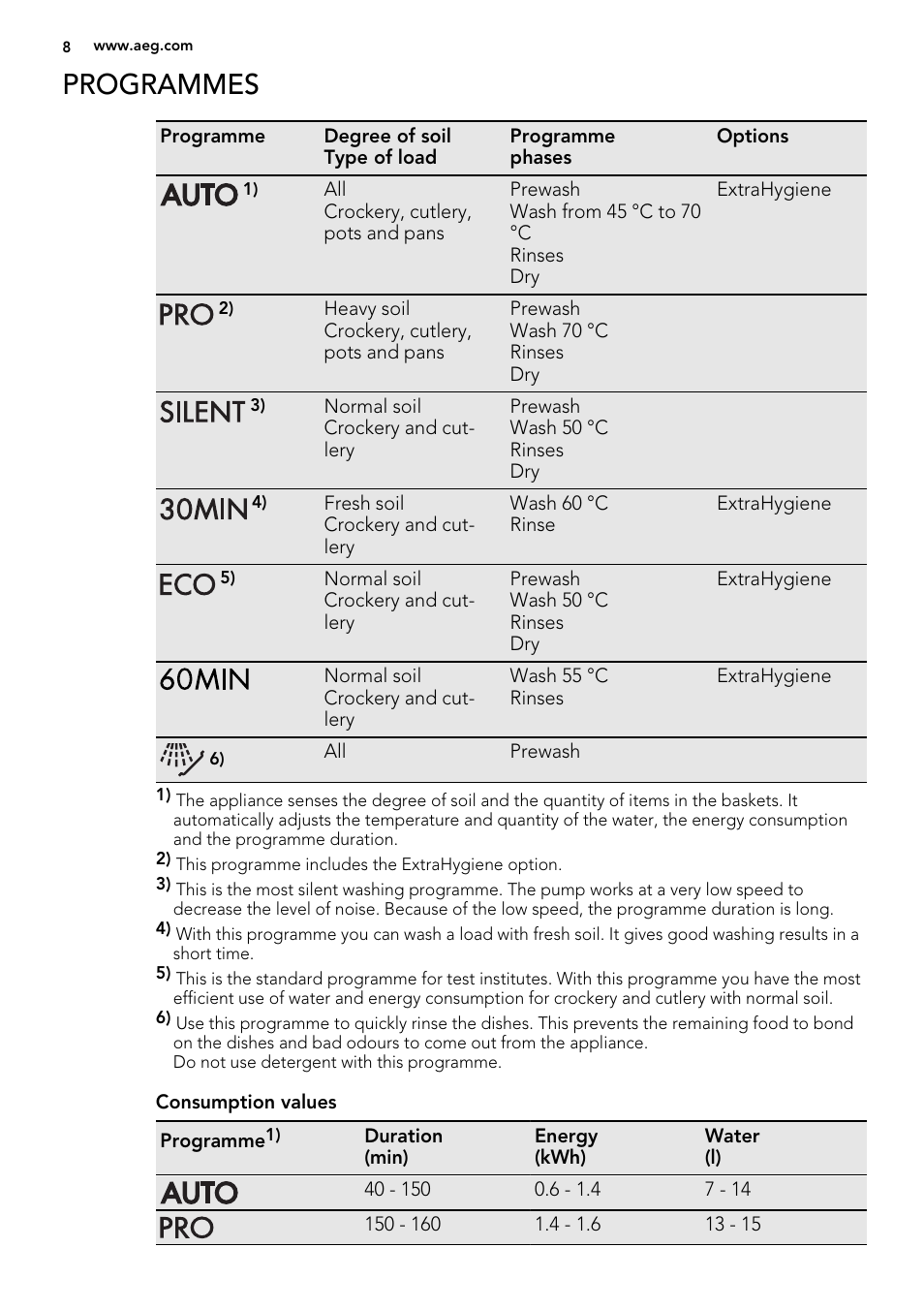 Programmes | AEG F77012W0P User Manual | Page 8 / 24