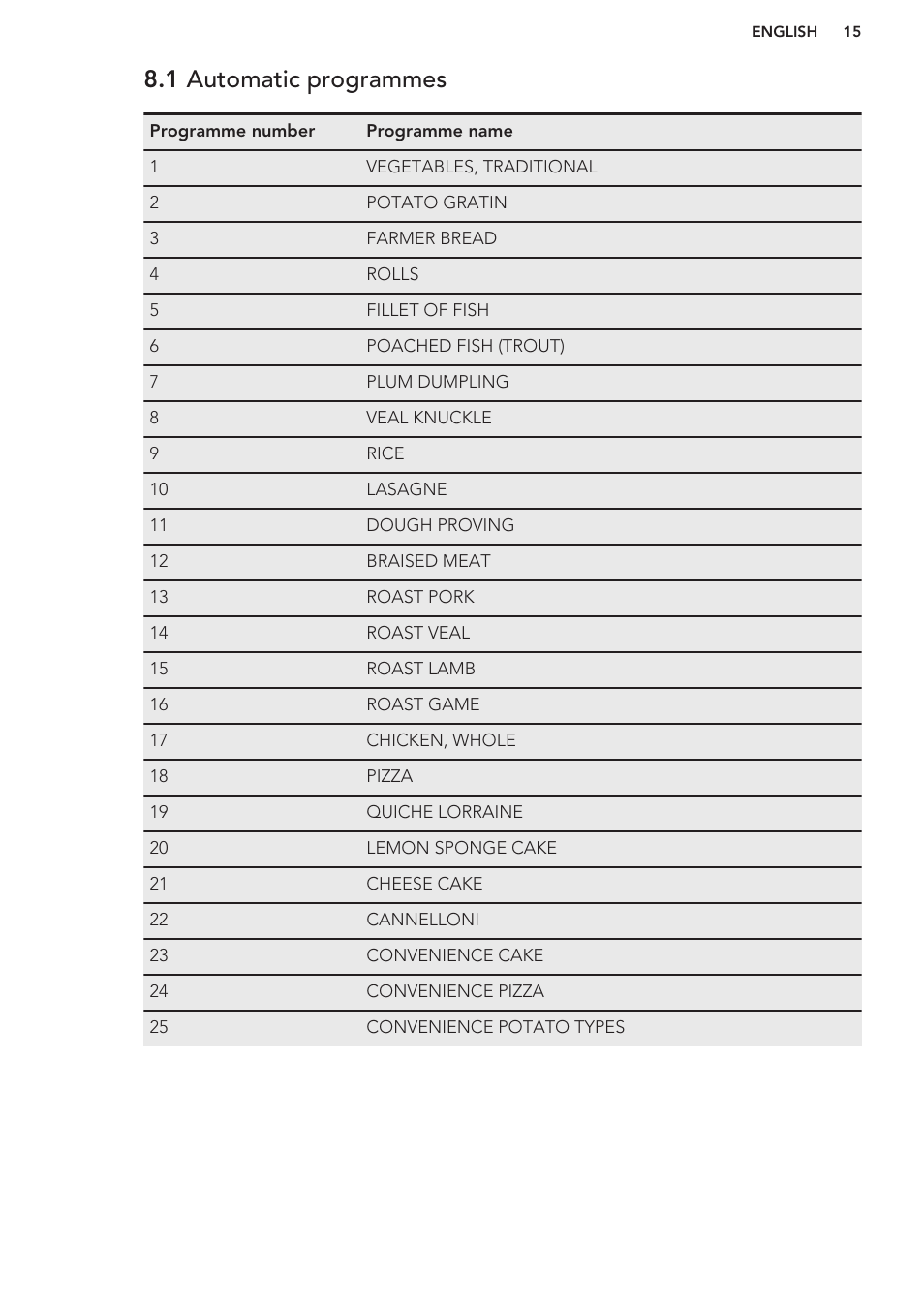 1 automatic programmes | AEG BS7304001M User Manual | Page 15 / 48