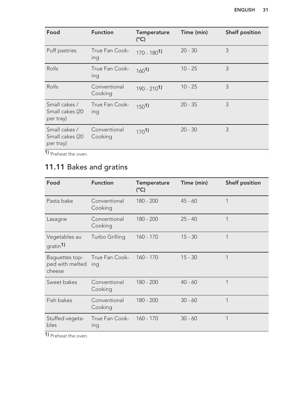 11 bakes and gratins | AEG BS7304001M User Manual | Page 31 / 48