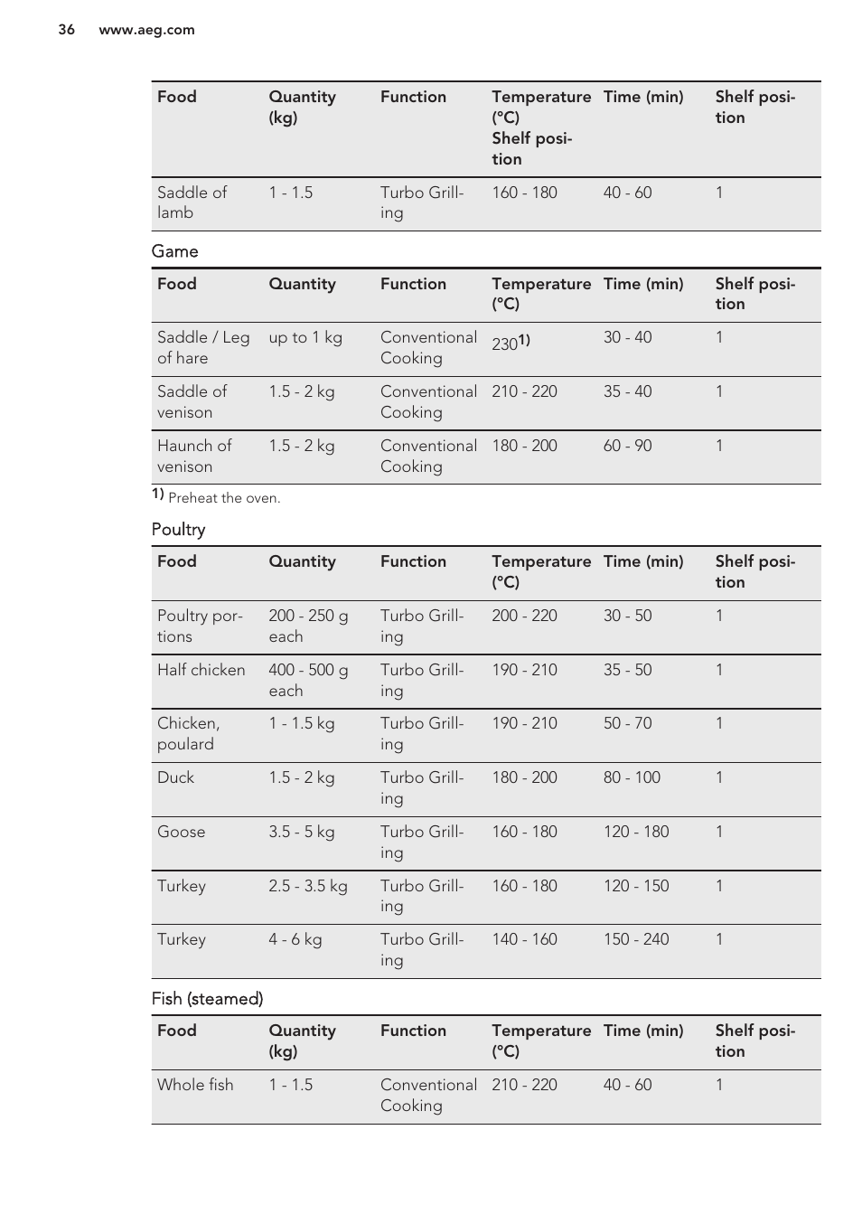 AEG BS7304001M User Manual | Page 36 / 48