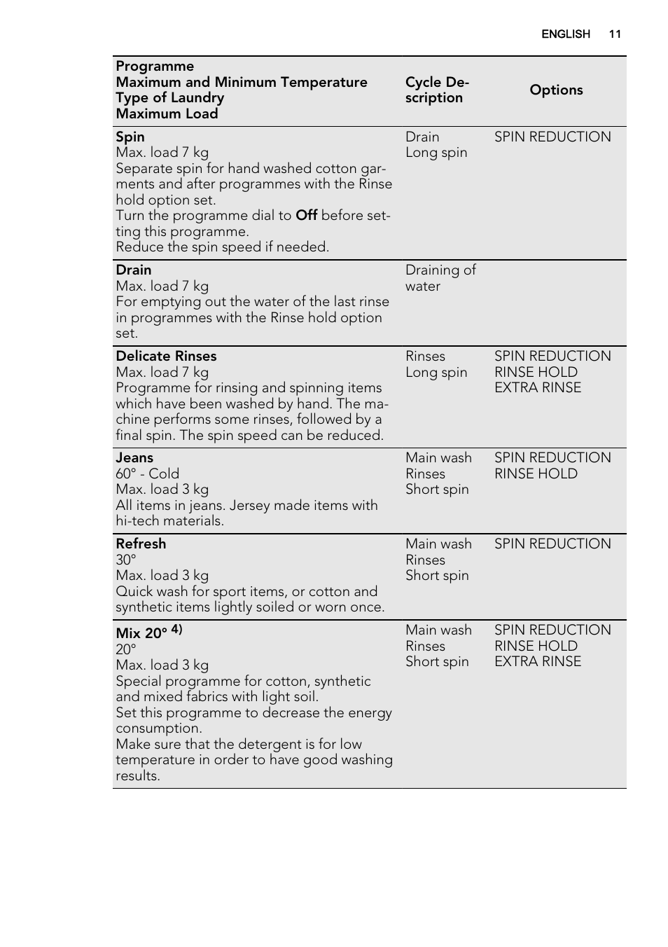 AEG L61470BI User Manual | Page 11 / 36