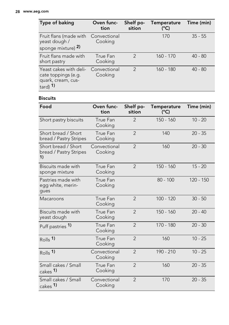 AEG KS8400501M User Manual | Page 28 / 52