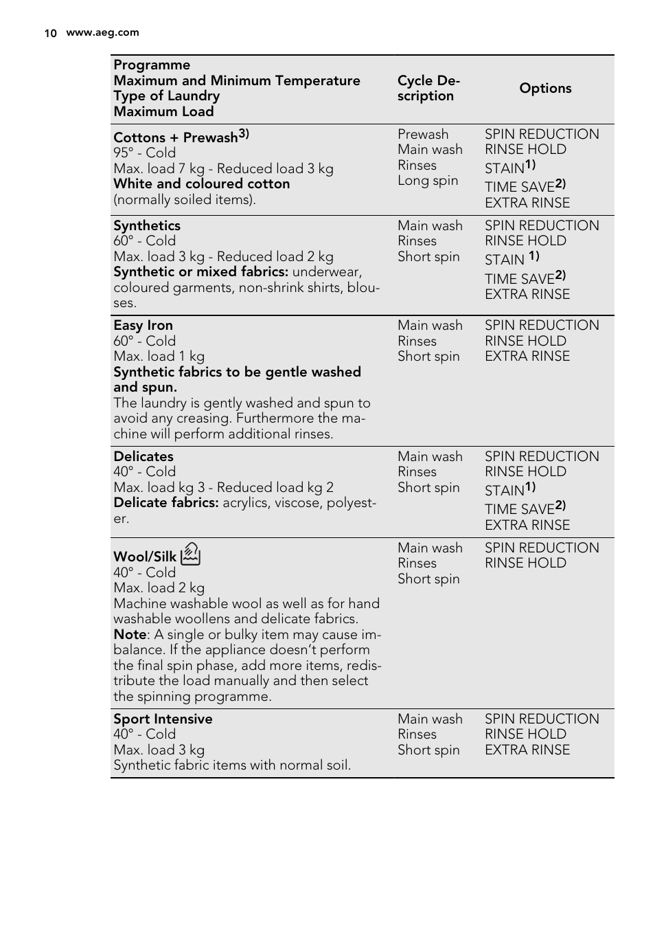 AEG L61470BI User Manual | Page 10 / 36