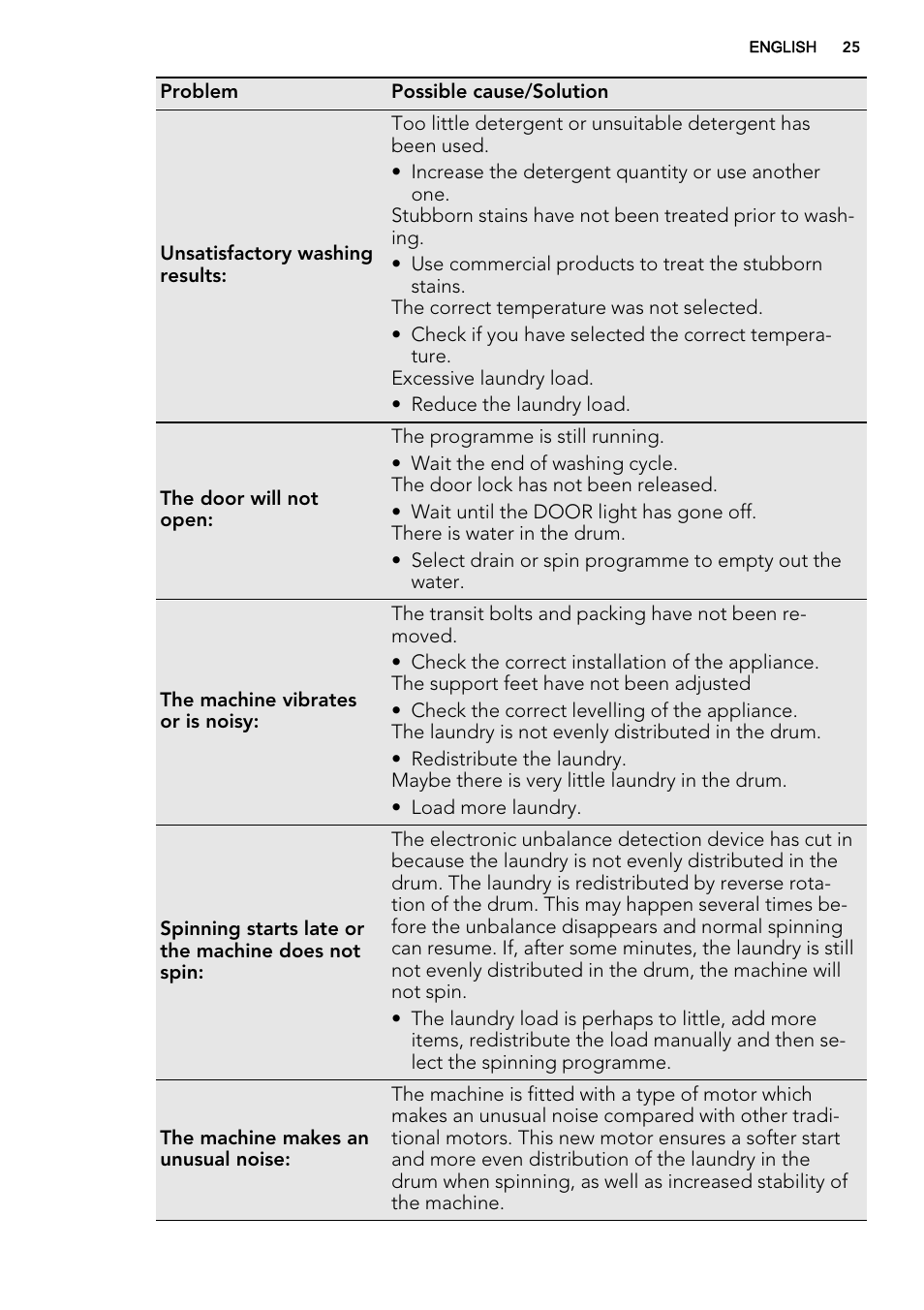 AEG L61470BI User Manual | Page 25 / 36