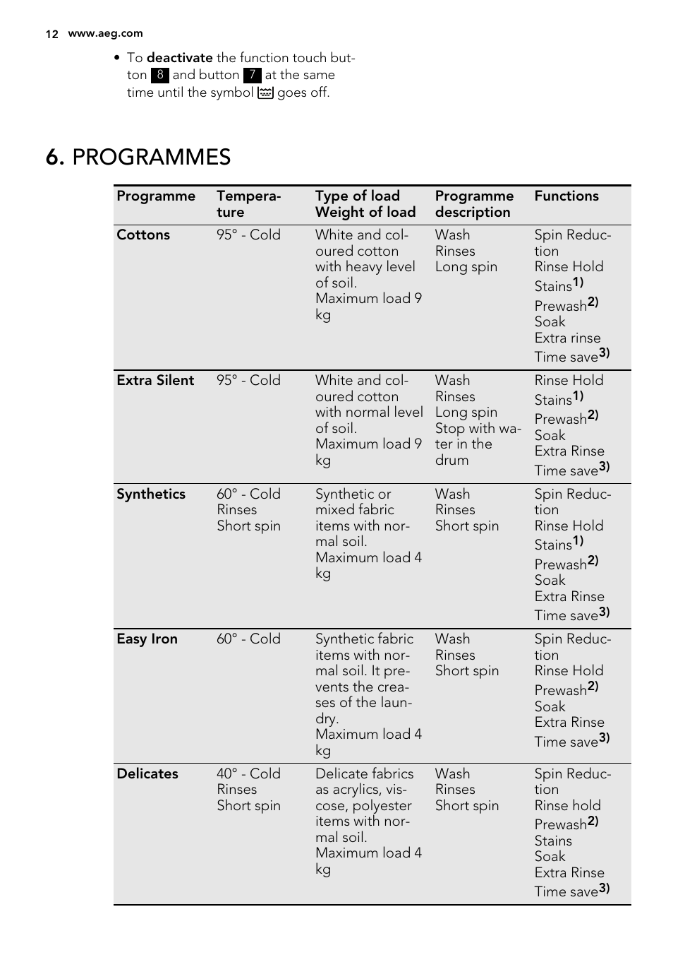 Programmes | AEG L61271WDBI User Manual | Page 12 / 40