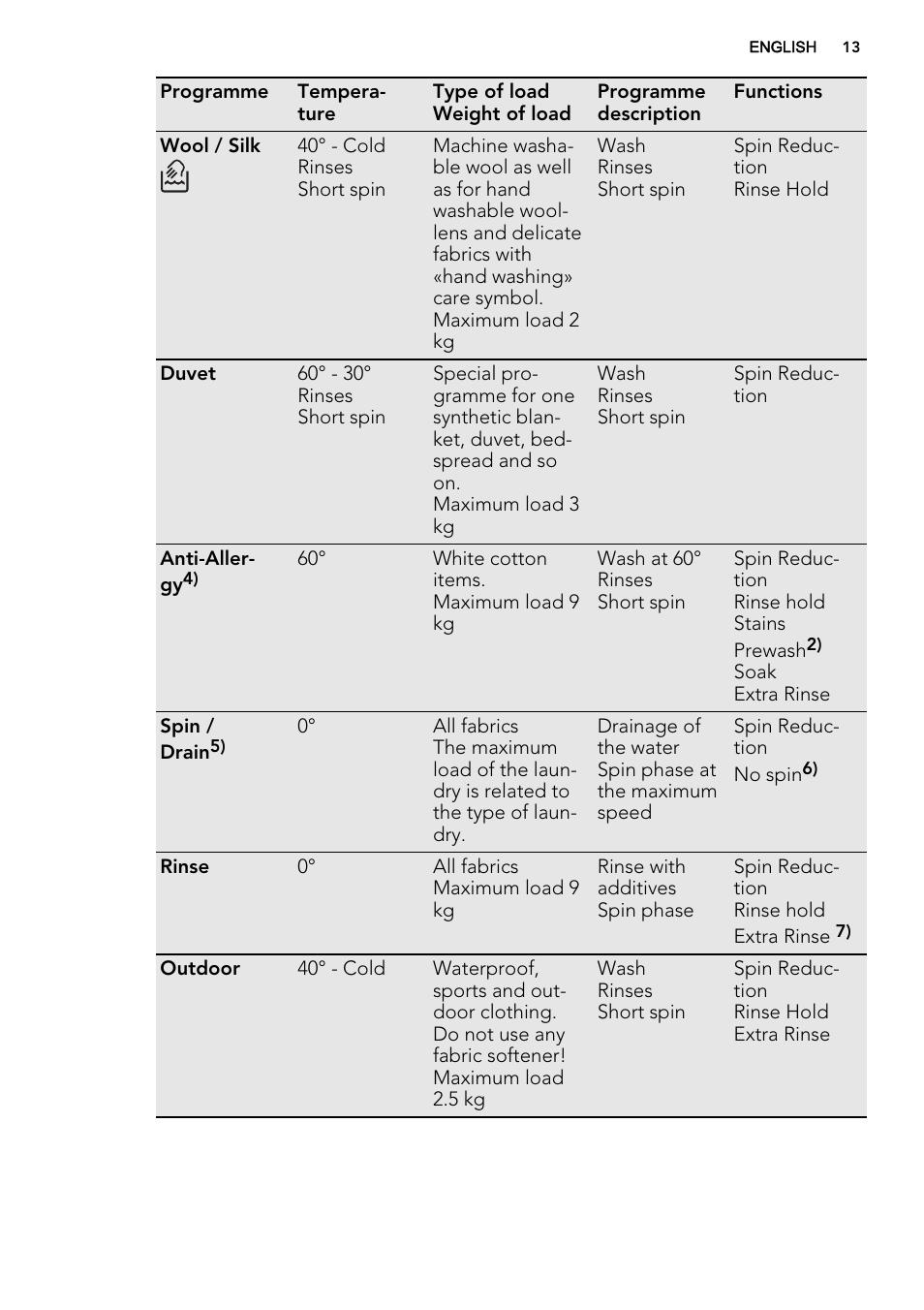 AEG L61271WDBI User Manual | Page 13 / 40