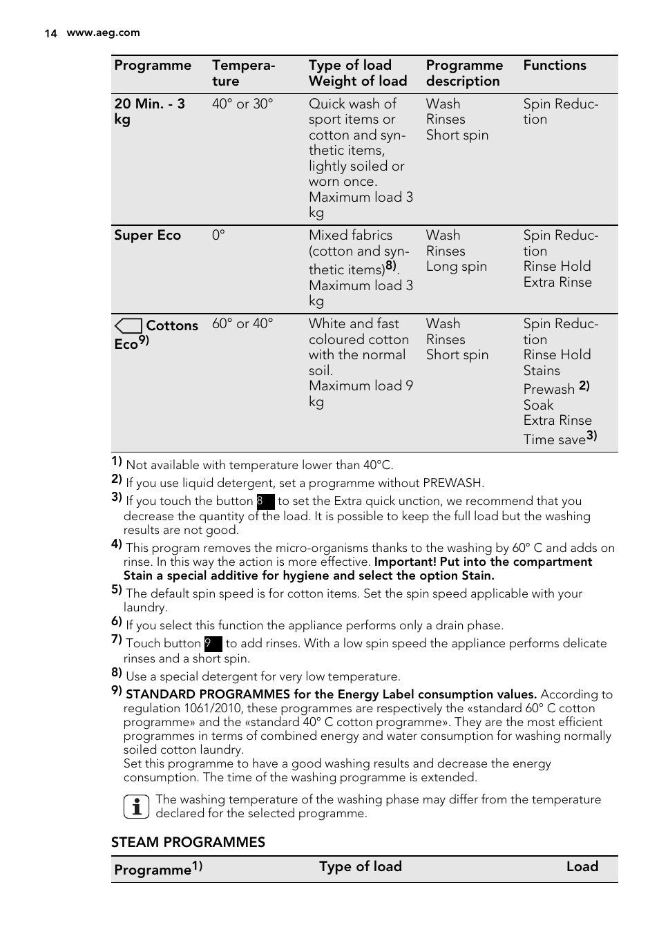 AEG L61271WDBI User Manual | Page 14 / 40