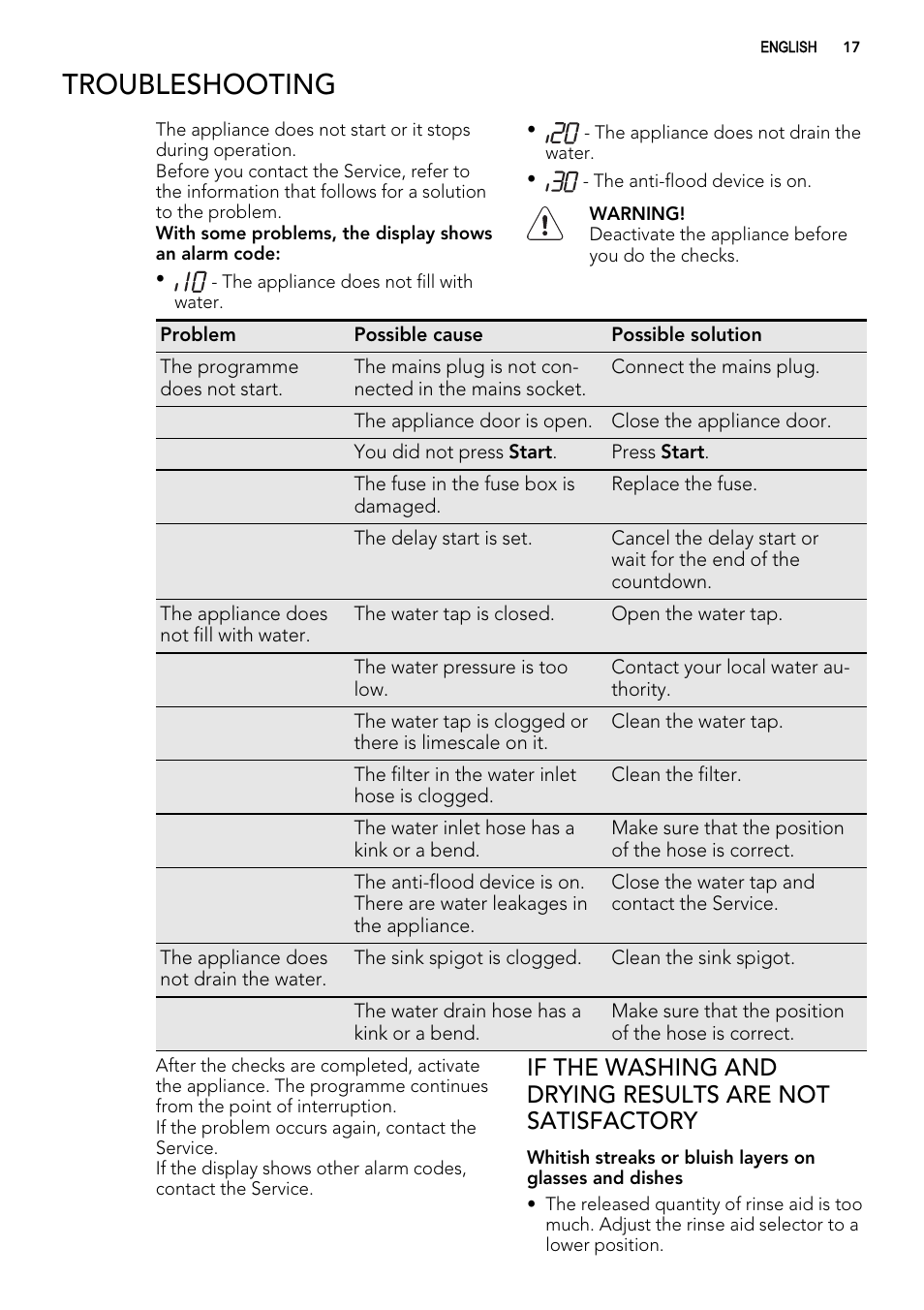 Troubleshooting | AEG F55200VI0 User Manual | Page 17 / 20