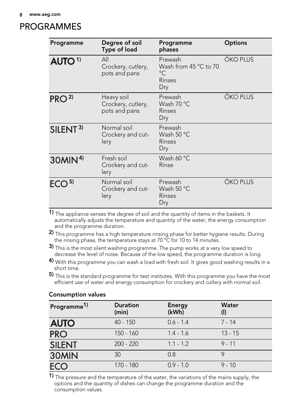 Programmes | AEG F55200VI0 User Manual | Page 8 / 20