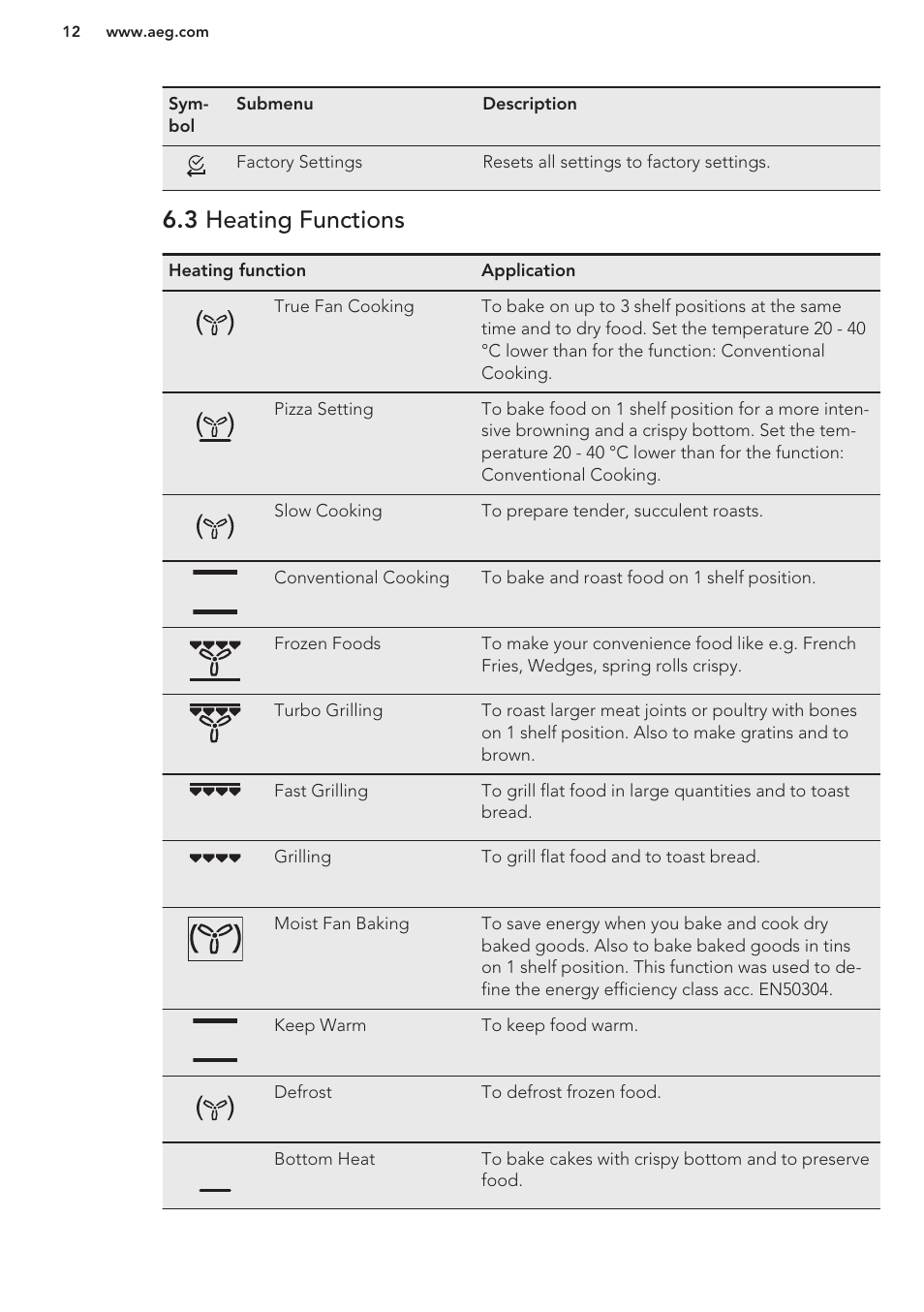3 heating functions | AEG BE3003021W User Manual | Page 12 / 44