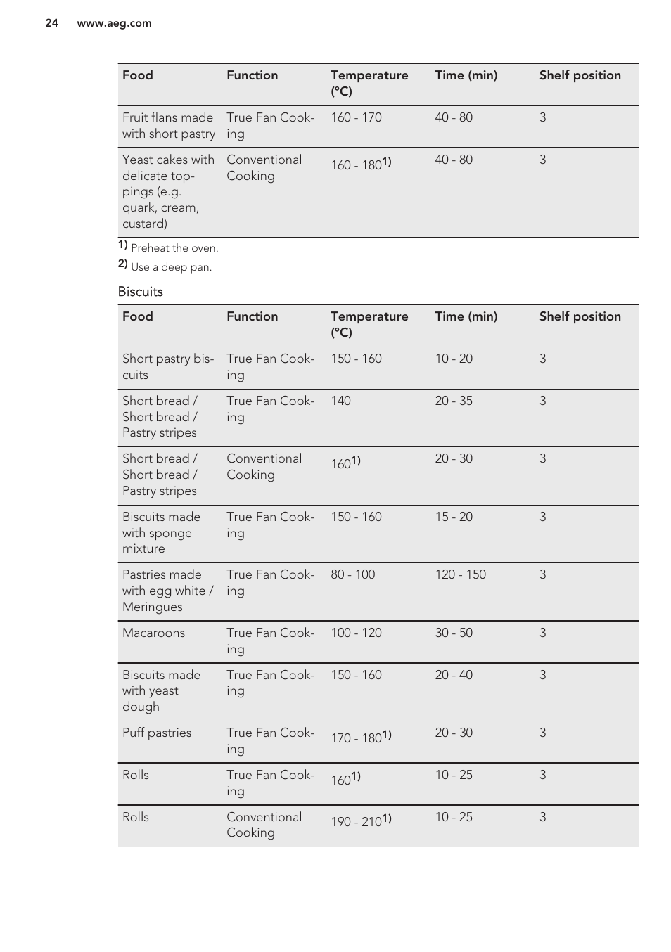 AEG BE3003021W User Manual | Page 24 / 44