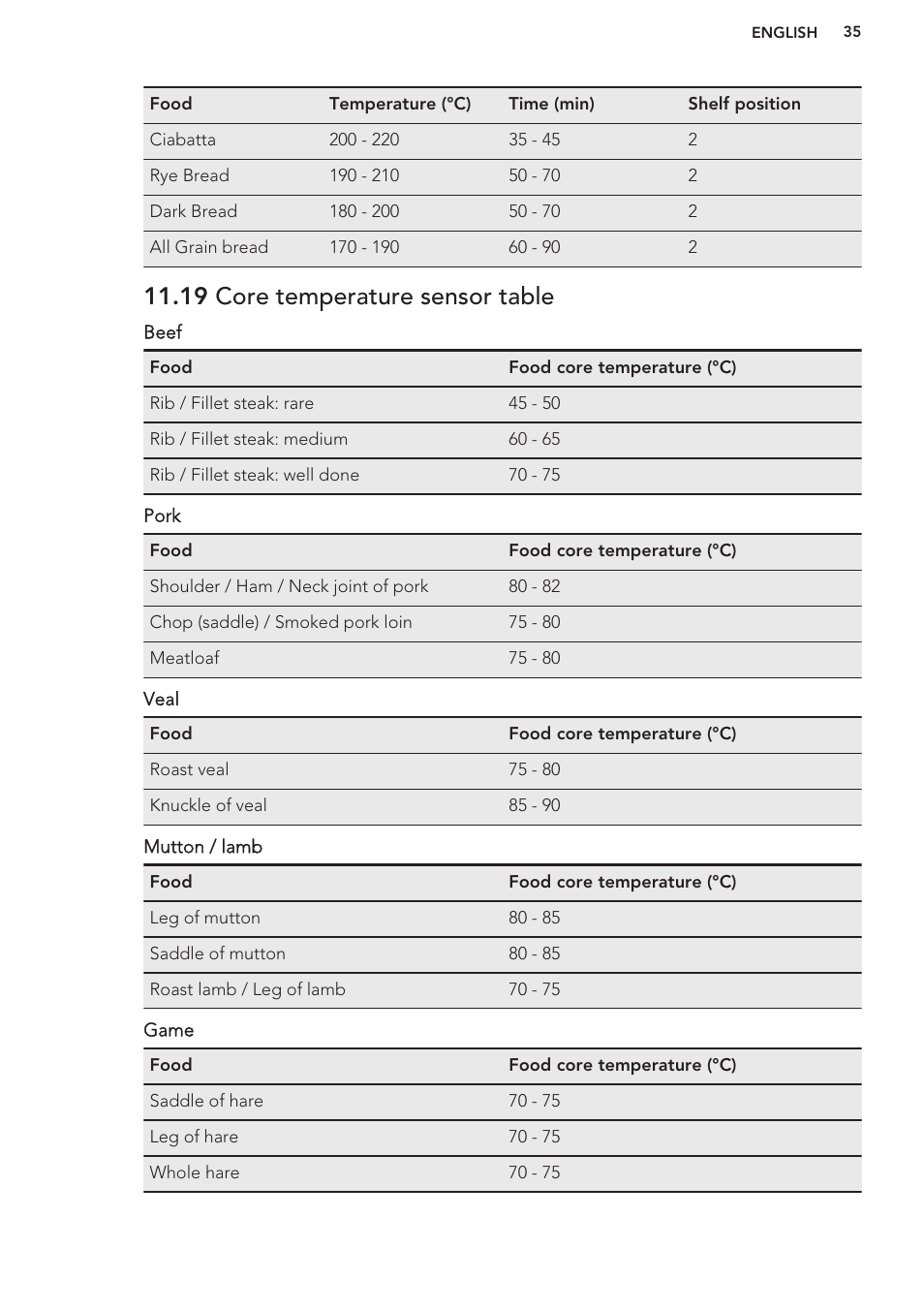 19 core temperature sensor table | AEG BE3003021W User Manual | Page 35 / 44