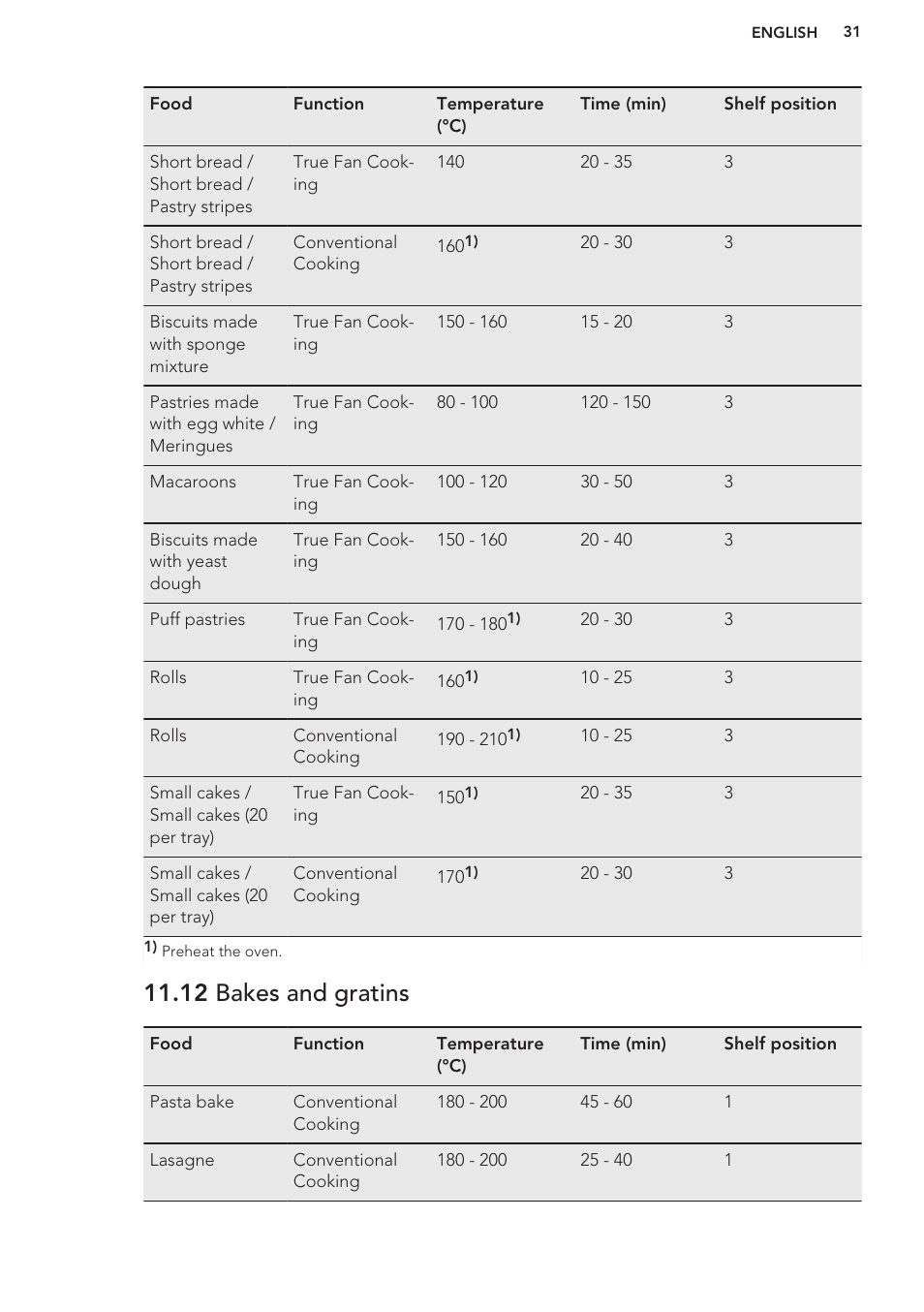 12 bakes and gratins | AEG BS8314001M User Manual | Page 31 / 48