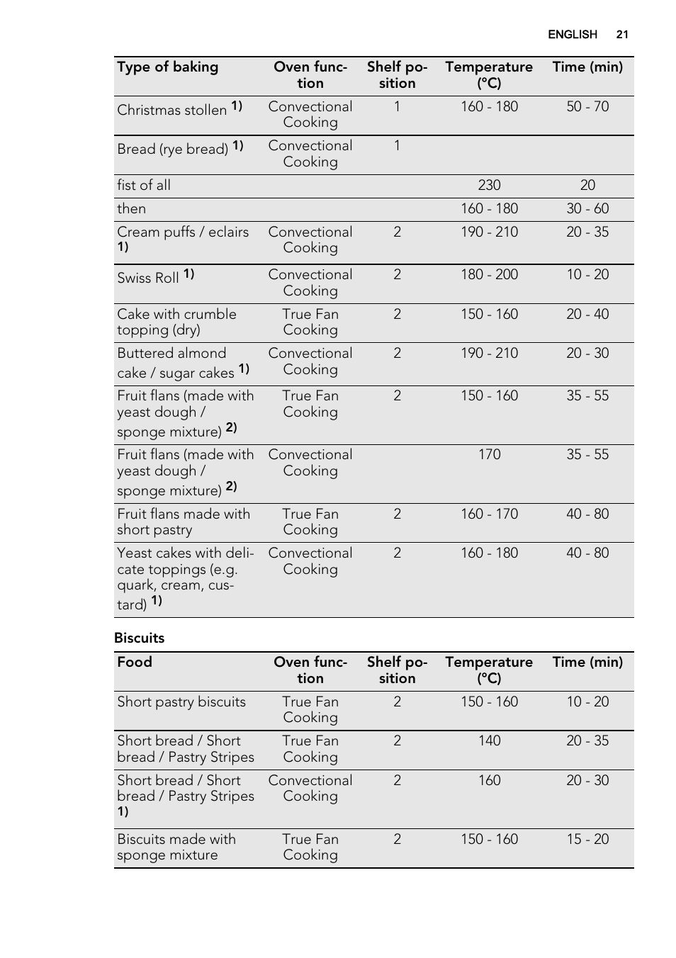 AEG KE8404021M User Manual | Page 21 / 44