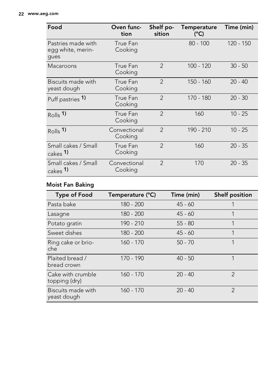 AEG KE8404021M User Manual | Page 22 / 44