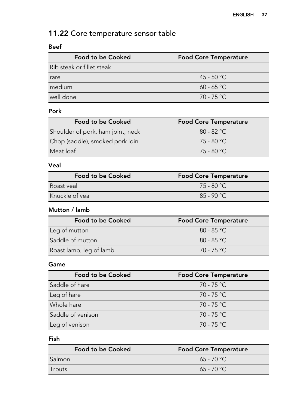 22 core temperature sensor table | AEG KS8100001M User Manual | Page 37 / 52