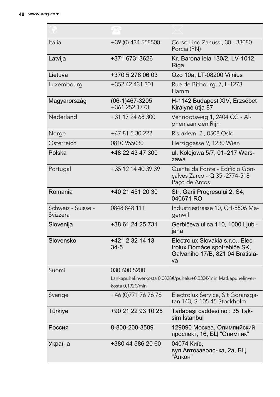 AEG KS8100001M User Manual | Page 48 / 52