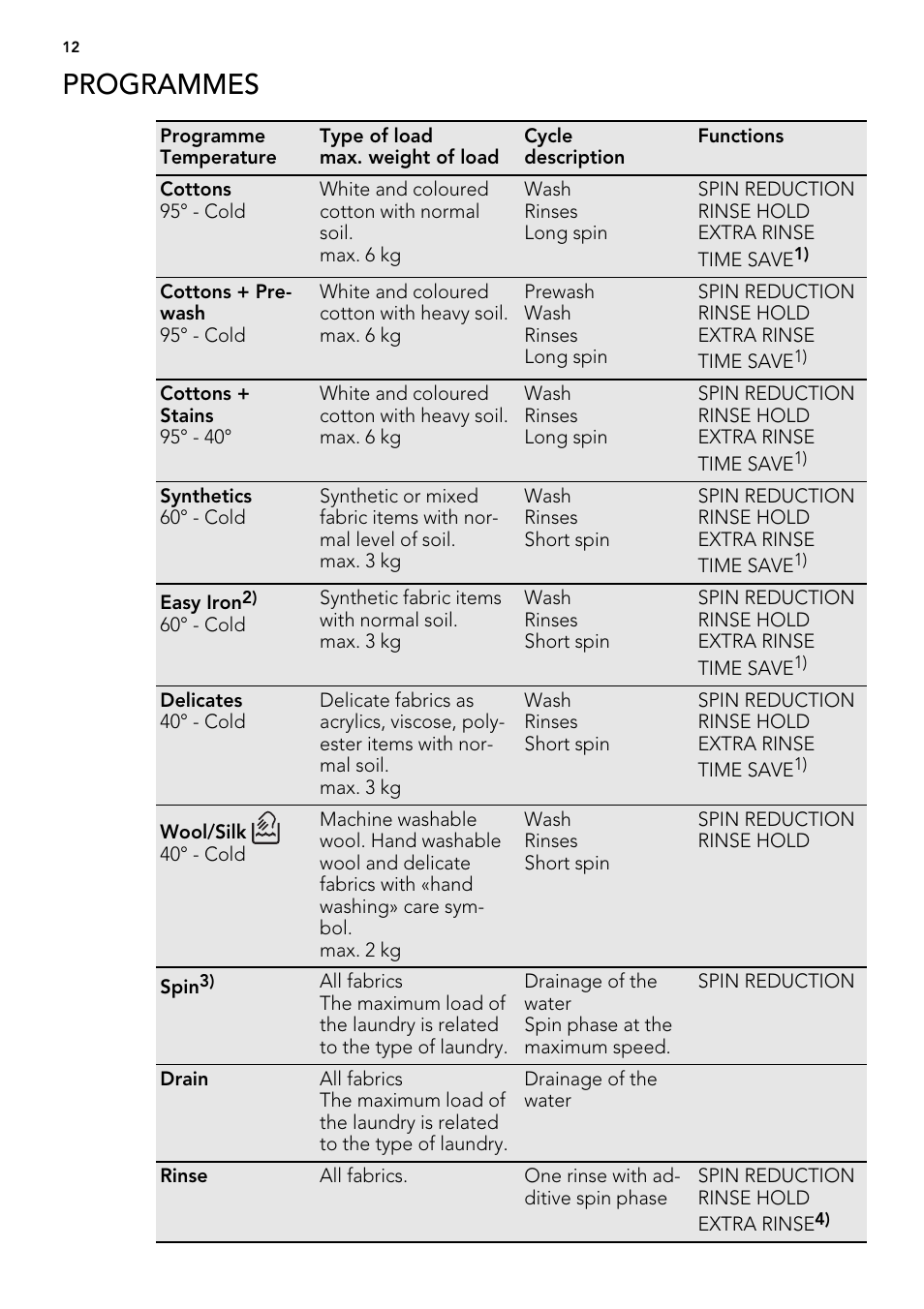 Programmes | AEG L60460FL User Manual | Page 12 / 40
