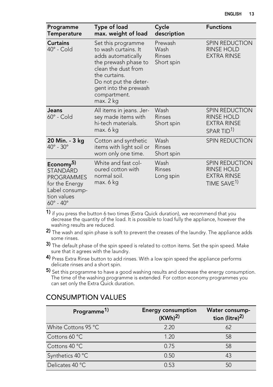 Consumption values | AEG L60460FL User Manual | Page 13 / 40