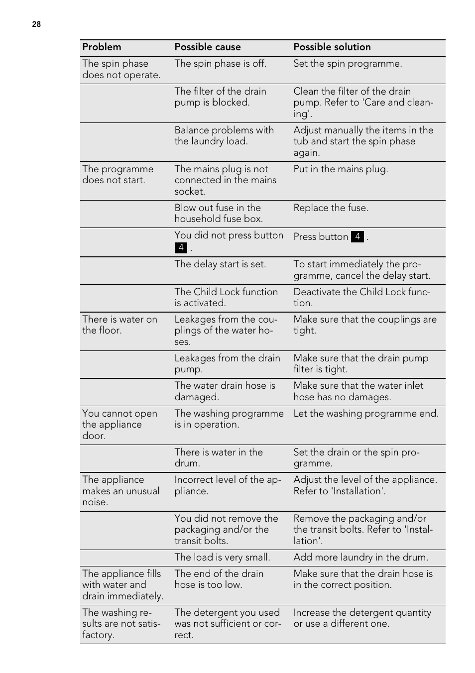 AEG L60460FL User Manual | Page 28 / 40