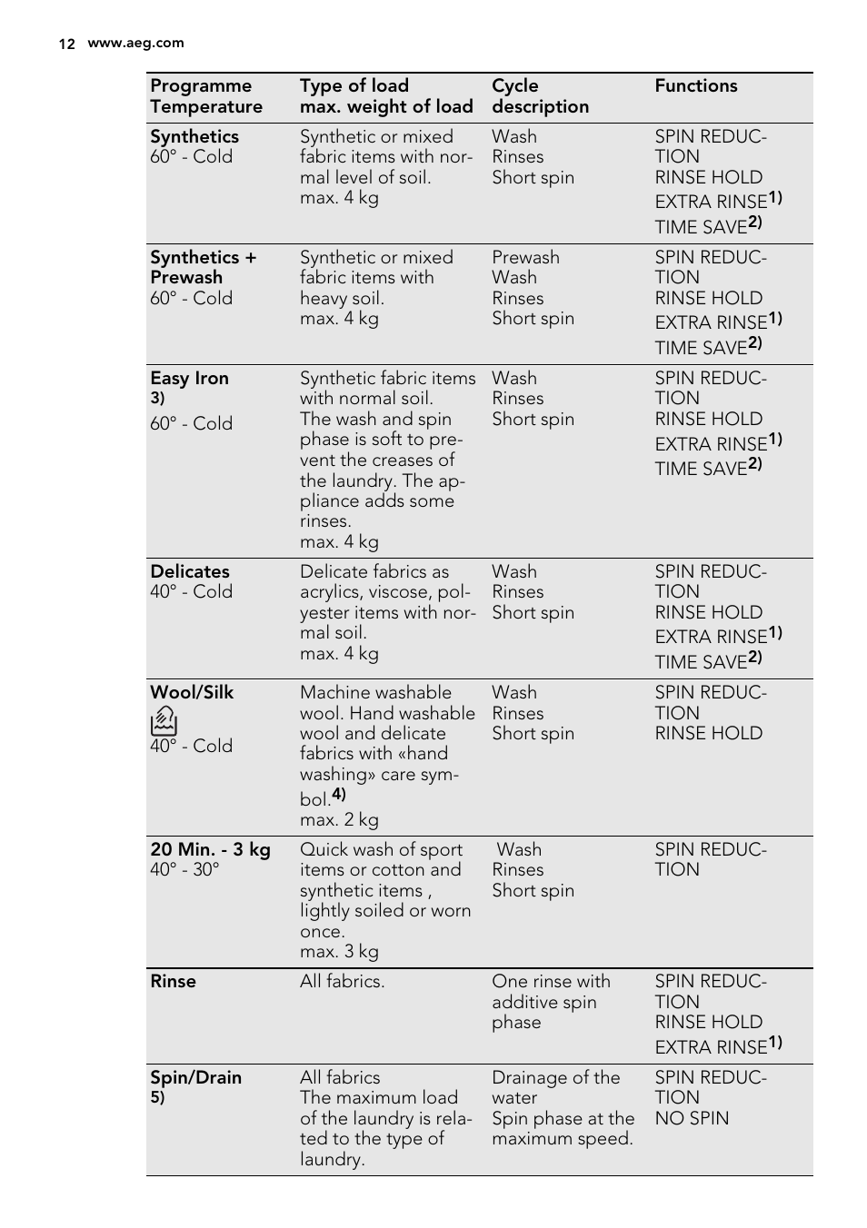 AEG L87695WD User Manual | Page 12 / 40