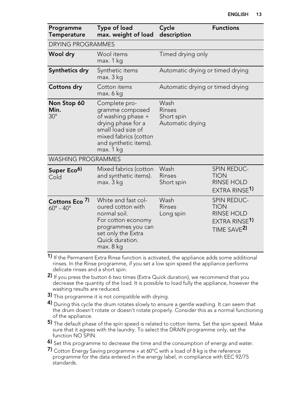 AEG L87695WD User Manual | Page 13 / 40