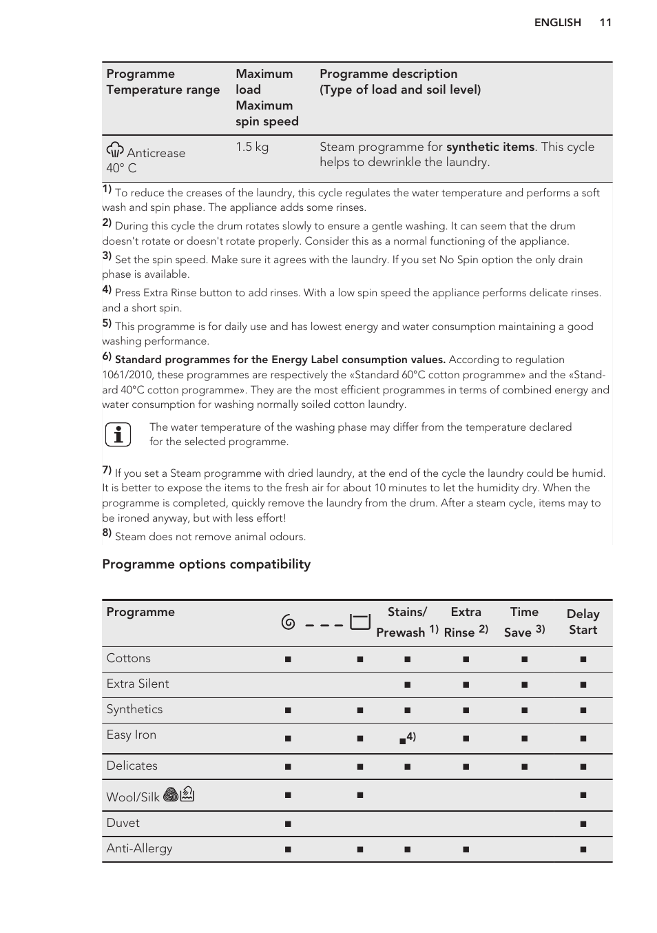 AEG L87680FL User Manual | Page 11 / 28