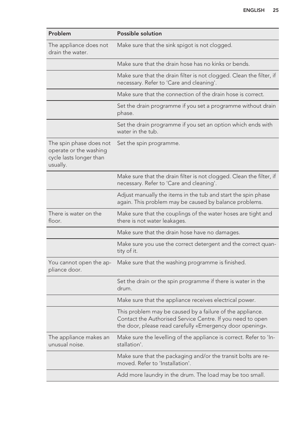 AEG L87680FL User Manual | Page 25 / 28