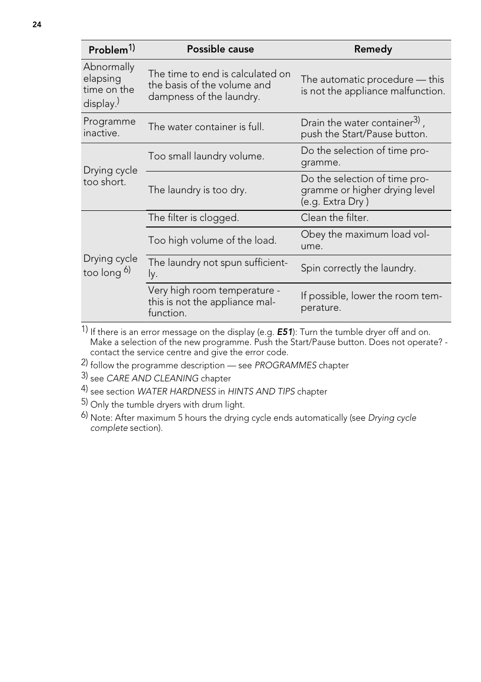 AEG T76485AH User Manual | Page 24 / 28