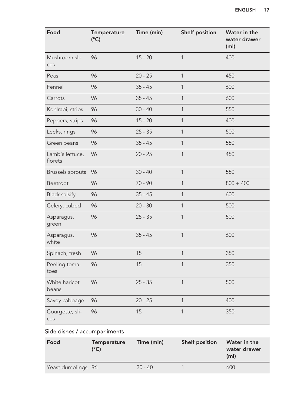 AEG KE8404001M User Manual | Page 17 / 24