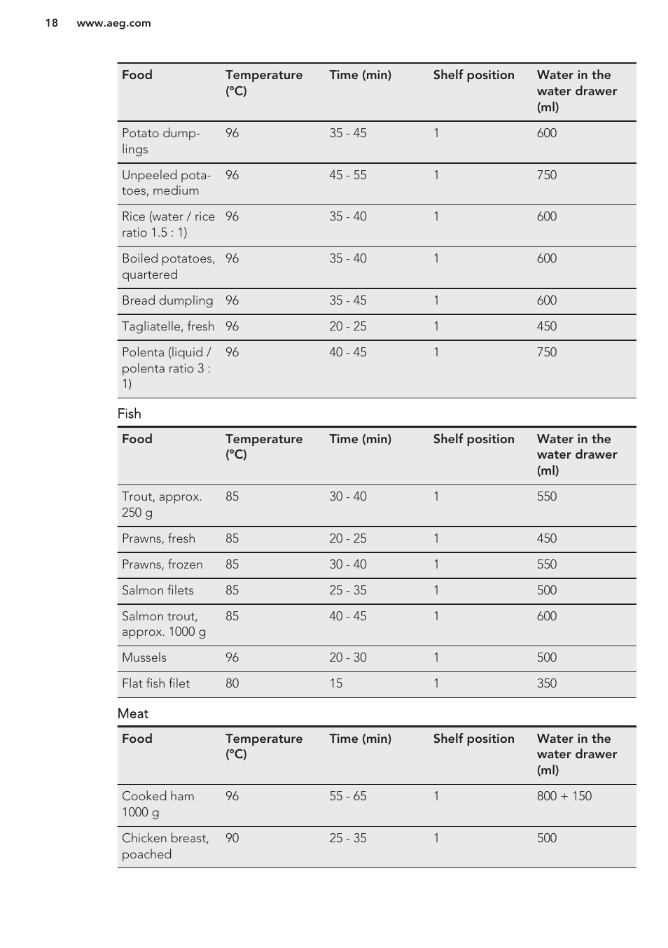 AEG KE8404001M User Manual | Page 18 / 24