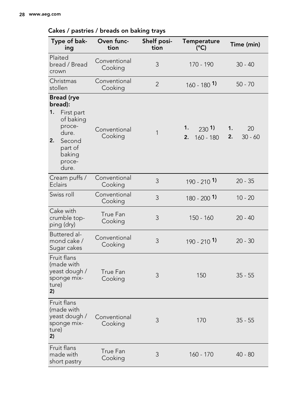 AEG DC7003000M User Manual | Page 28 / 52