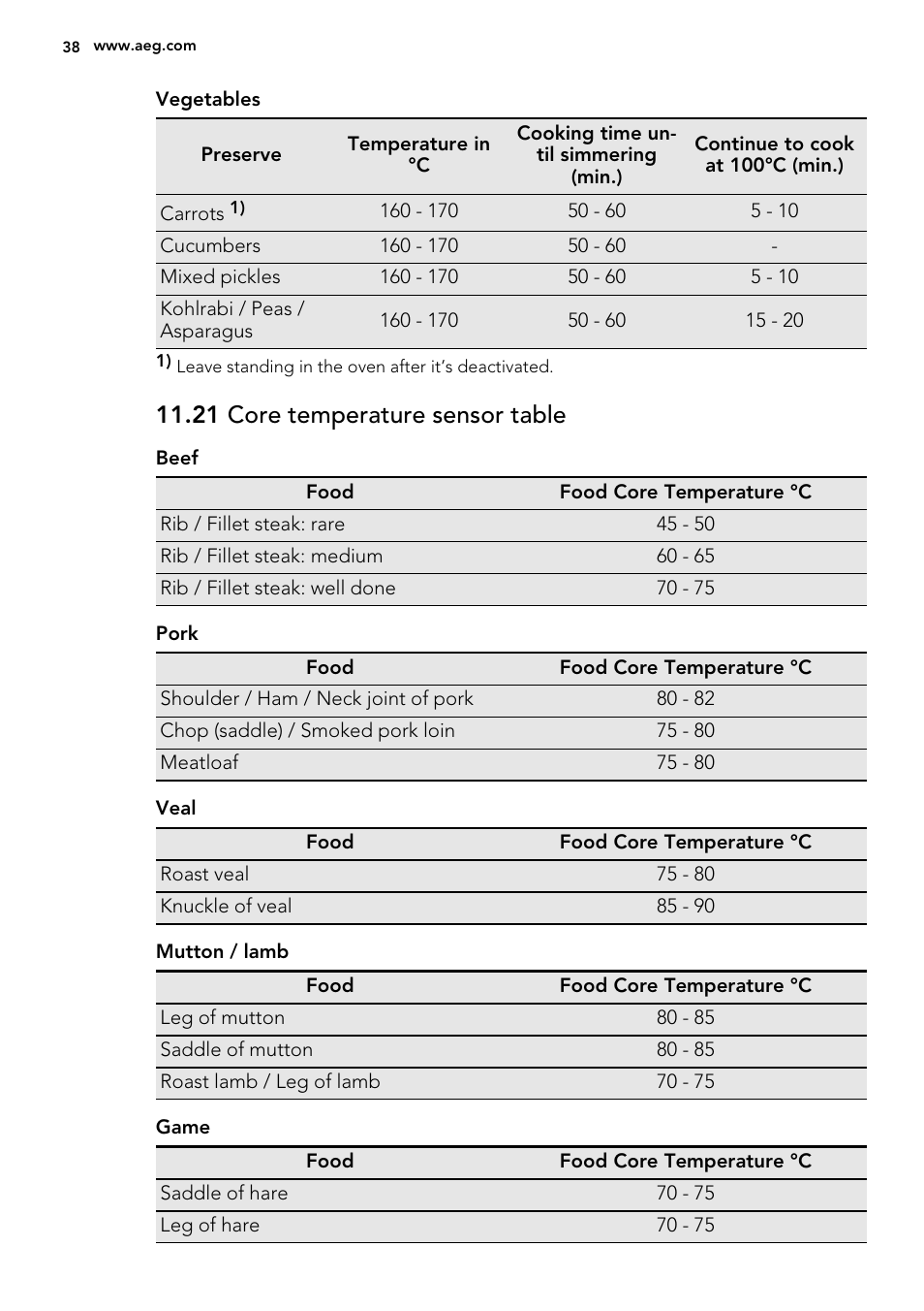 21 core temperature sensor table | AEG DC7003000M User Manual | Page 38 / 52