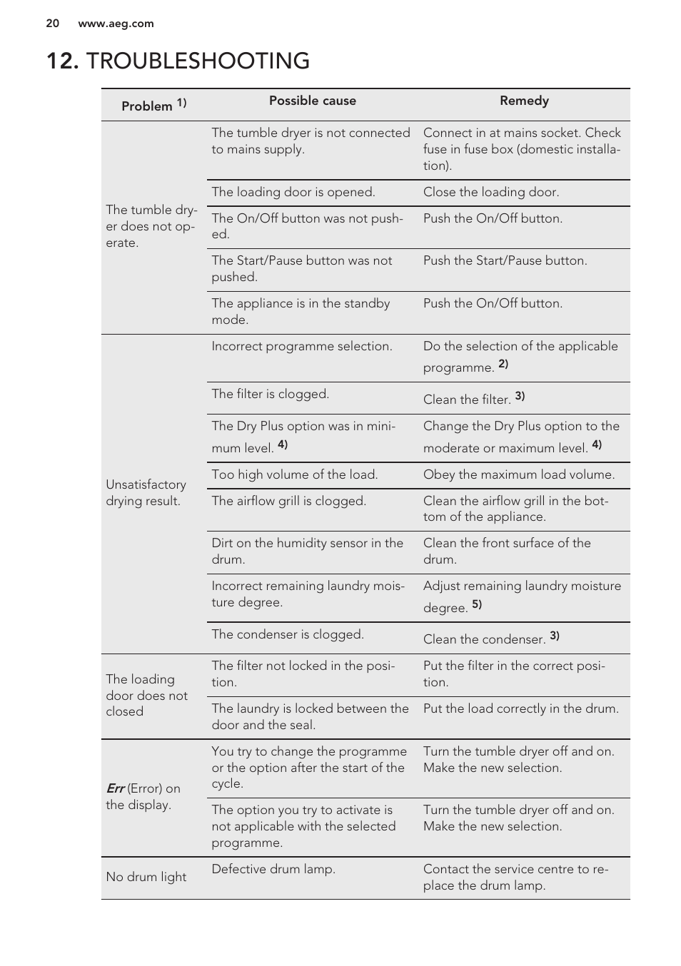 Troubleshooting | AEG T86580IH User Manual | Page 20 / 24