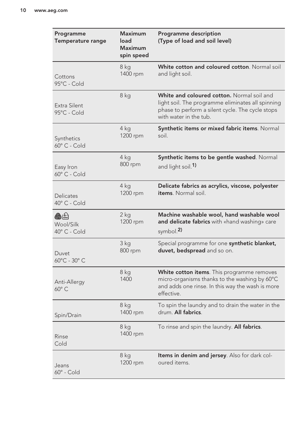 AEG L98699FL User Manual | Page 10 / 32