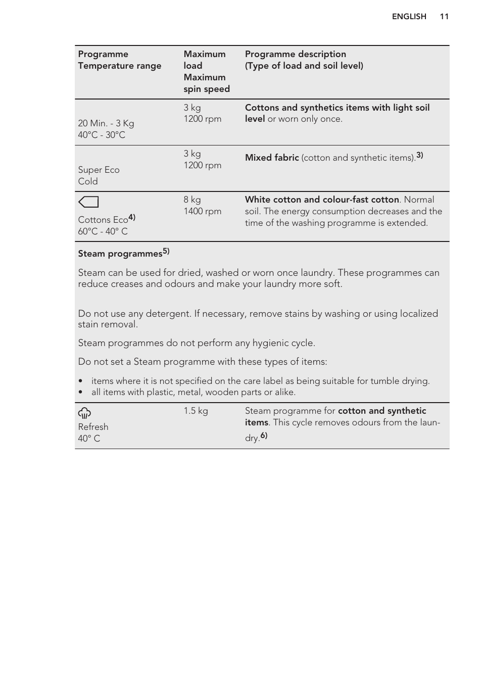 AEG L98699FL User Manual | Page 11 / 32