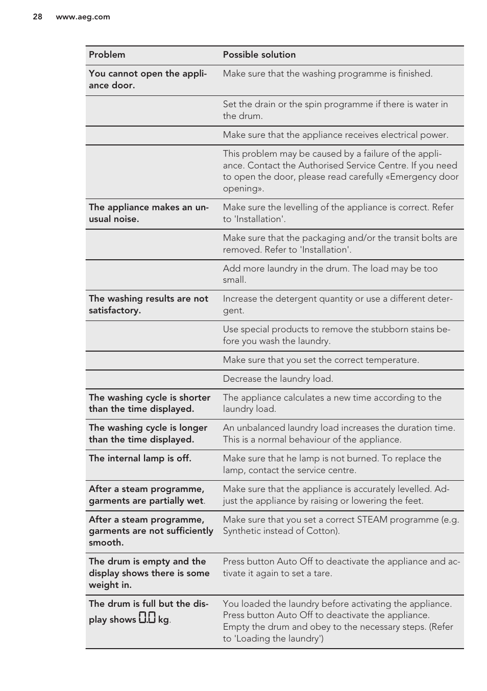 AEG L98699FL User Manual | Page 28 / 32